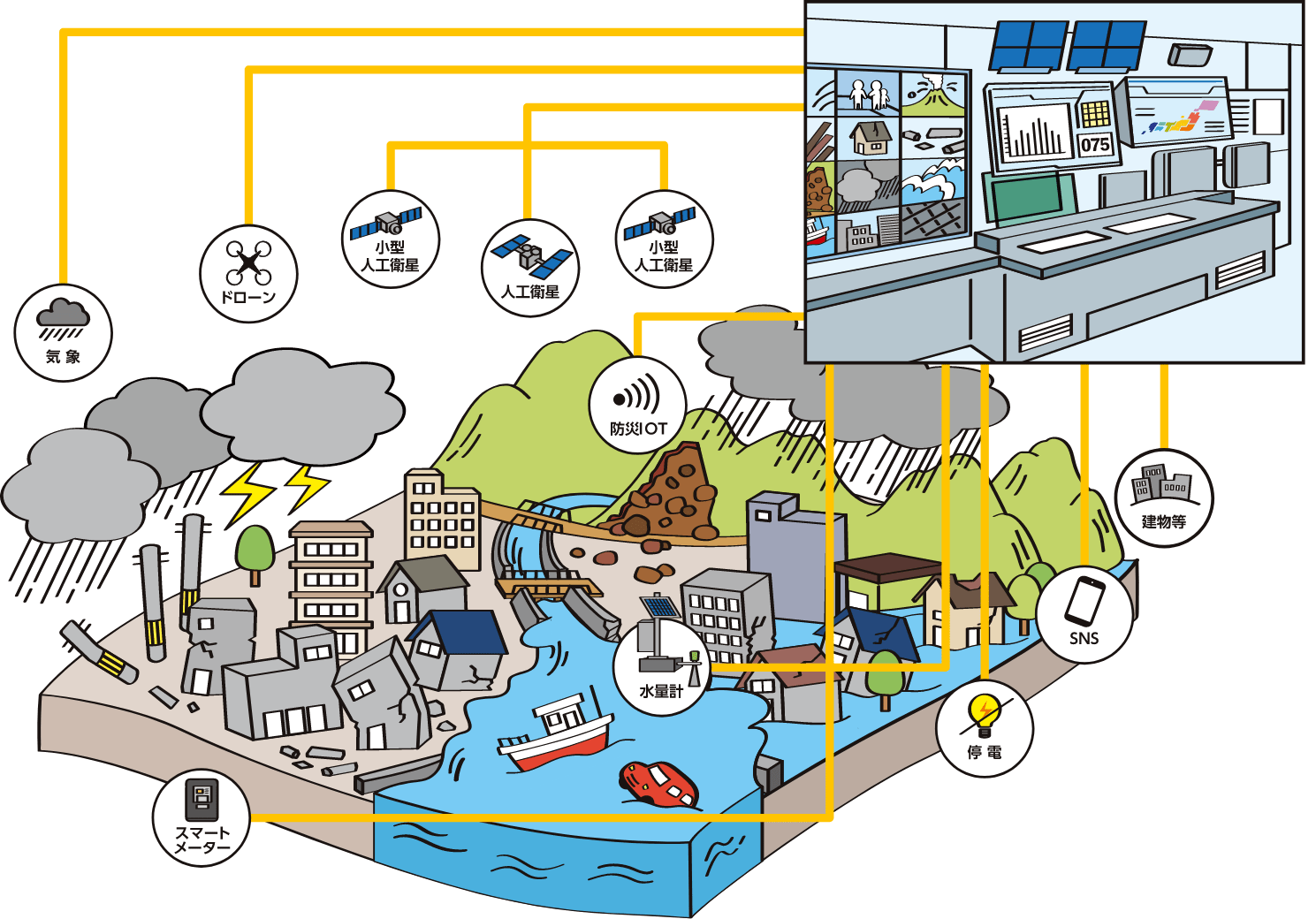 災害情報の広域かつ瞬時把握・共有のイラスト