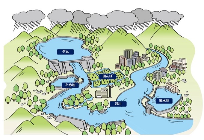 流域内の貯留機能を
              最⼤限活⽤した被害軽減の実現のイラスト